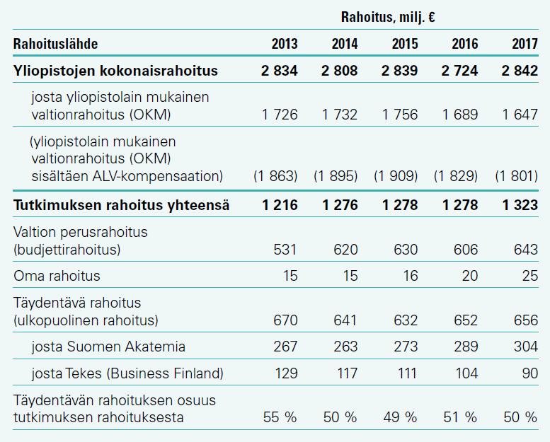 Yliopistojen kokonaisrahoitus, valtionrahoitus ja tutkimuksen rahoituslähteet vuosina 2013 2017 Lähteet: Tilastokeskus, Tutkimus- ja kehittämistoiminta; Opetushallinnon tilastopalvelu Vipunen,