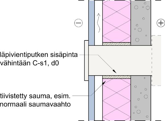 18 4.2 Läpiviennit Läpivientien kohdalla lämmöneristeen suojaukset tulee toteuttaa siten, että eriste suojataan vähintään C-s1, d0 luokan rakennusosalla, joka asennetaan tiivistäen eristettä vasten.