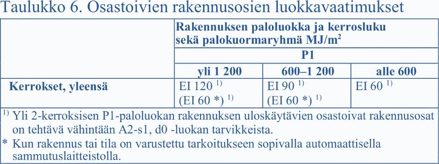 3 2.1 Eristeen sisäpinnan suojaus Suojaukset perustuvat tässä kappaleessa taulukkomitoitukseen.