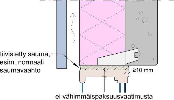 Tällainen suojaus saavutetaan esimerkiksi vähintään B-s1, d0 luokan rakennusosalla (ei paksuus tai suojaverhousluokkavaatimusta) tai karmilla (puu tai alumiini), joka ulottuu vähintään 10 mm eristeen