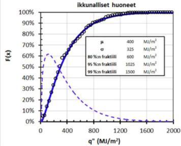 Vertailuratkaisu Tarkasteltava kohde p alk = todennäköisyys alkusammutuksen onnistumiselle p pk,cr = todennäköisyys sille,