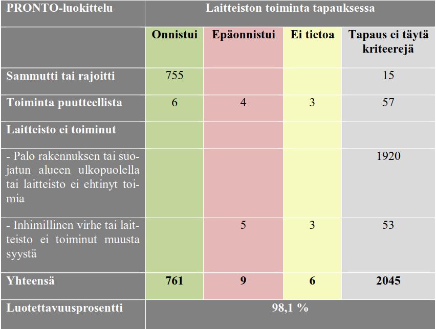 Systeemipohjainen tutkimus Pelastustoimen resurssi- ja onnettomuustilasto PRONTO 761 tapauksessa sprinklerilaitteisto onnistui sammuttamaan tai rajoittamaan palon.