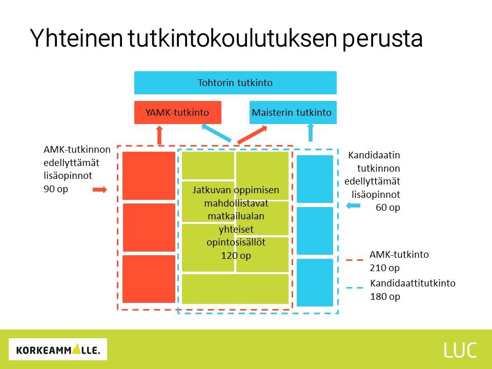 D) OPINTOJEN YMPÄRIVUOTISTAMINEN 6.Miten korkeakoulu huolehtii ympärivuotisesta opintotarjonnasta siten, että opiskelija voi suorittaa opintoja joustavasti esimerkiksi kesäopintoina?