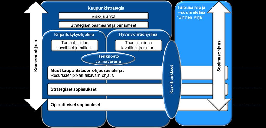 1.2 Strategiahierarkia Kaupunginvaltuusto hyväksyi 25.3.2013 uuden strategiahierarkian.
