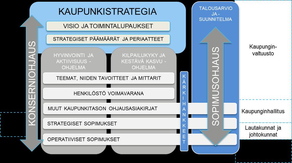 Kuva 1: Strategiahierarkia (KV 25.3.2013).. 1.3 Strategia kaupungin johtamisen työvälineenä Valtio ohjaa kuntien toimintaa lakien ja asetusten avulla.