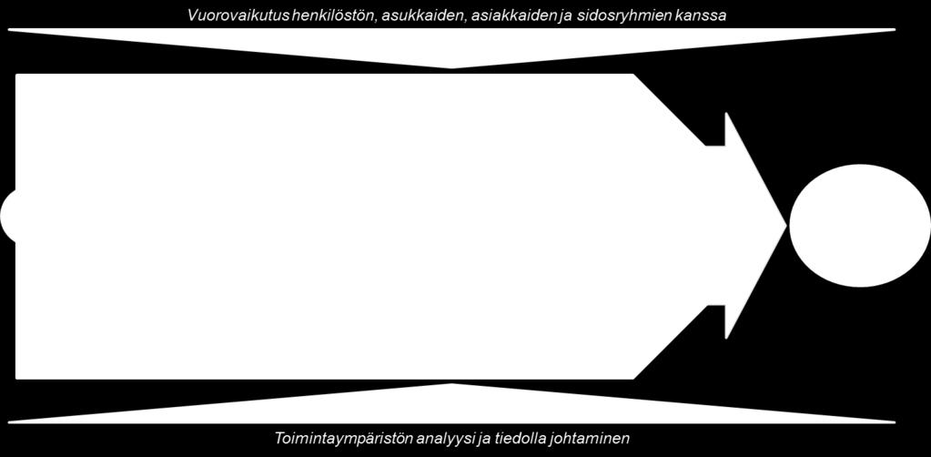 Jatkuva parantaminen etenee vuosittain toistuvana prosessina, joissa toimenpiteiden toteutus, hyötyjen arviointi sekä päämäärien, keinojen ja toimenpiteiden tarkentaminen seuraavat toisiaan.
