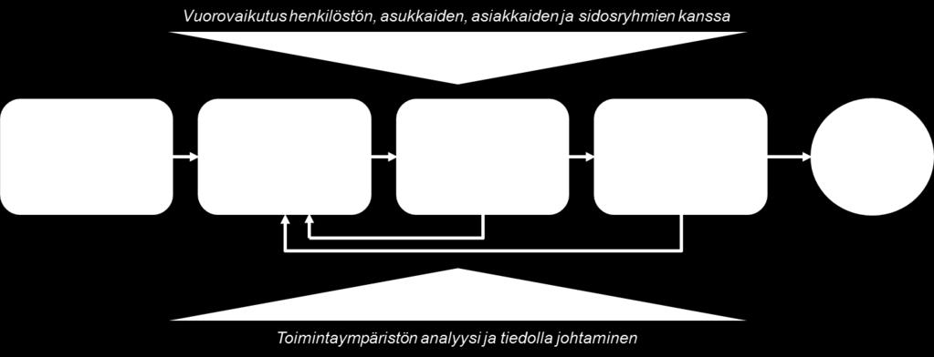 Jatkuvan parantamisen periaatteen noudattaminen varmistaa organisaation oppimisen ja parantuneen kyvyn reagoida toimintaympäristön muutoksiin.