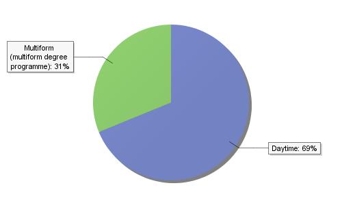 programme s type of