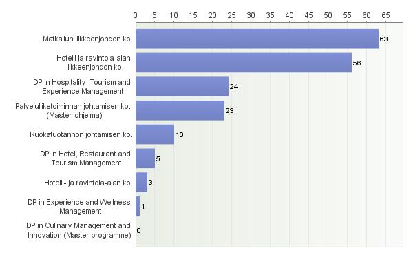 Koulutusohjelmat Haaga Degree
