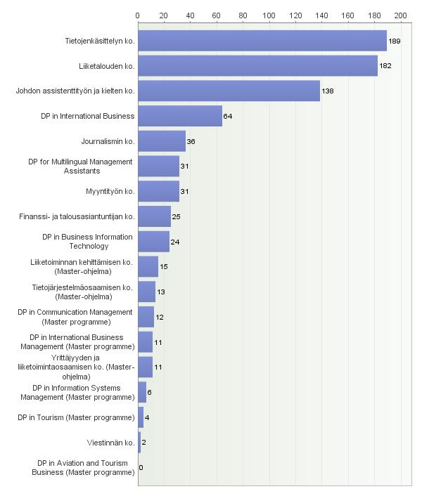 Koulutusohjelma Pasila Degree Programmes