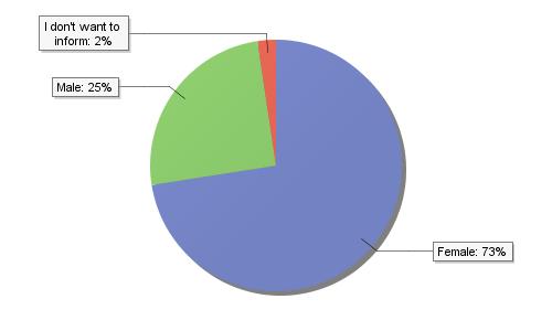 respondents Sukupuolijakauma