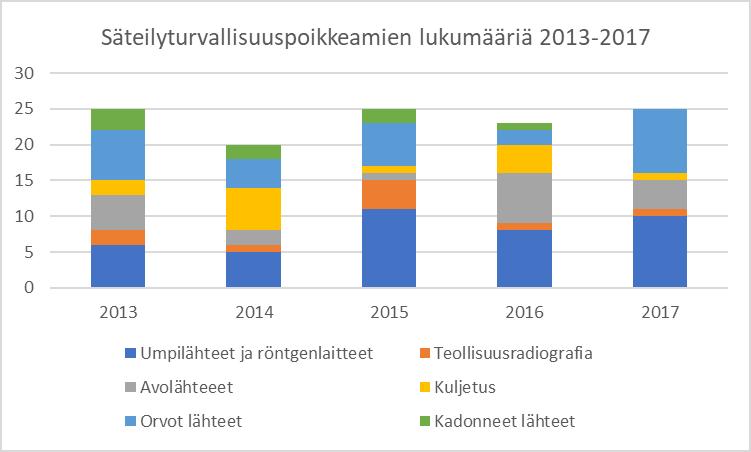 Havaintoja säteilyturvallisuuspoikkeamista Teollisuus, tutkimus, kuljetus, orvot lähteet STUKille on ilmoitettu viimeisen viiden