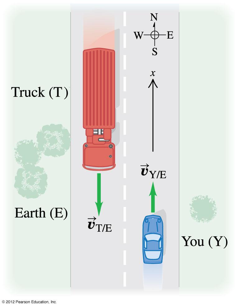 P/B-x + v B/A-x = 1.0 m/s + 3.0 m/s = 4.