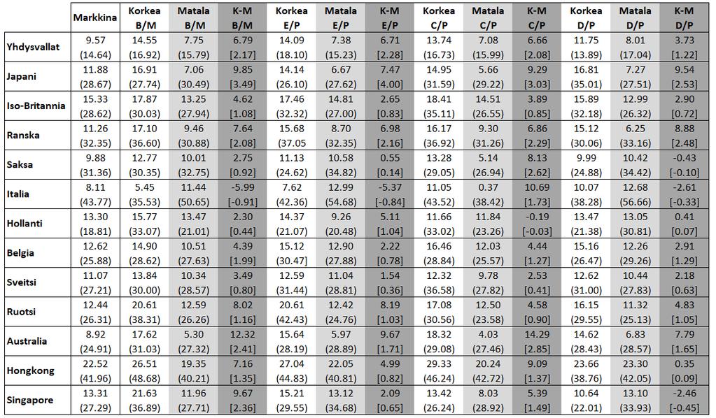 TAULUKKO 4 Yksittäisten tunnuslukujen perusteella muodostettujen portfolioiden tuottoja kansainvälisillä markkinoilla. (Fama & French 1998 mukaeltu.) 39 Tutkimuksen tulokset on esitetty taulukossa 4.