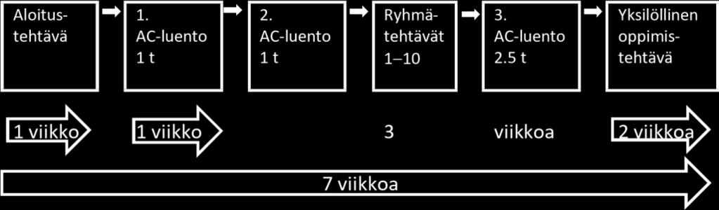 Pedagogisen skriptin toteutus ja didaktiset perusteet Kuviossa 1 esitellään aikajärjestyksessä kurssin pedagogisen skriptin keskeisimmät osat, joita ovat aloitustehtävä, AC-luennot 1-2 ja niistä