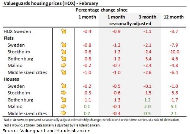 Vaikuttaako Ruotsin asuntohintojen lasku myös kulutukseen? Ruotsissa asuntojen hinnat ovat nousseet voimakkaasti 2010- luvulla, mutta loppusyksyllä 2017 hinnat kääntyivät äkillisesti selvään laskuun.