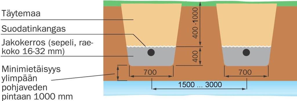 4.2 Imeytysojan rakentaminen Jakokaivon asentamisen jälkeen rakennetaan imeytysojasto (tai imeytyskenttä). Imeytysputkien asennussyvyys riippuu tuloviemärin syvyydestä ja maanpinnan muodoista.