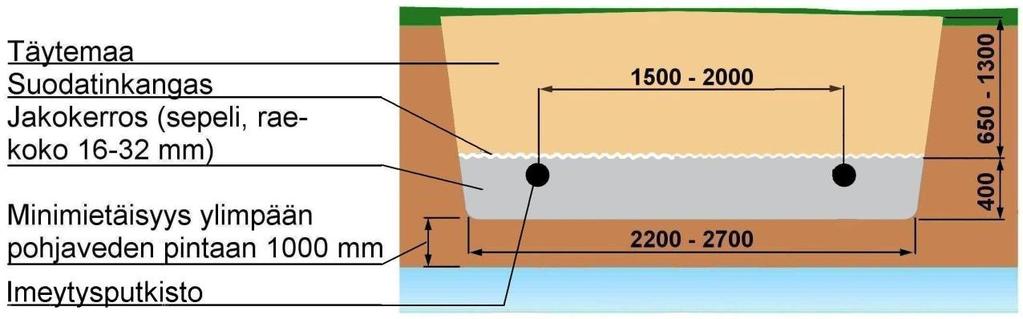 4.3 Imeytyskentän rakentaminen Imeytysojaston sijasta voidaan rakentaa myös yhtenäinen imeytyskenttä, jolloin imeytysputket sijoitetaan samaan kaivantoon erillisten ojien sijasta.
