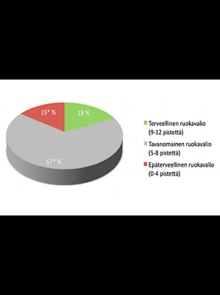 Sokerin kulutus Ravintotase/LUKE Kuinka suuri osuus suomalaisista syö terveellisesti? Nordic monitoring of diet, physical activity and overweight.