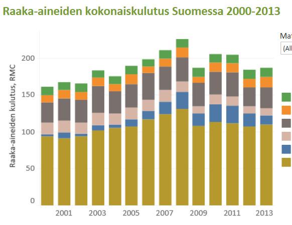 Maa-ainesten käyttö yli 50 % luonnonvarojen kokonaiskulutuksesta Maa-aineksia käytetään vuosittain noin 100 miljoonaa tonnia muun muassa teiden sekä muun infrastruktuurin ja rakentamisen tarpeisiin.