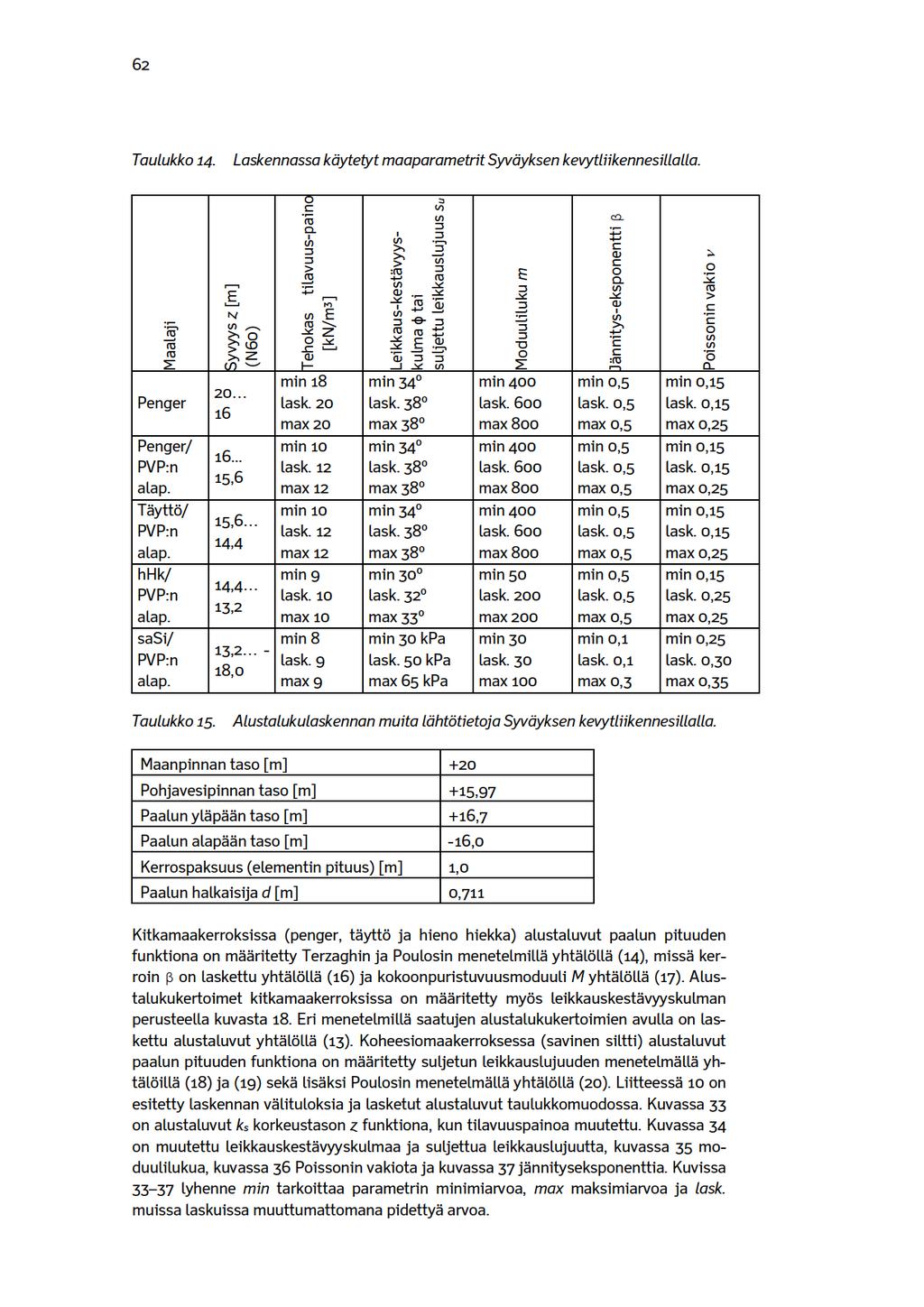 62 Taulukko14. LaskennassakäytetytmaaparametritSyväyksenkevytlikennesilala. Maalaji Syvyysz[m] (N60) Penger 20 16 Penger/ PVP:n alap. Täytö/ PVP:n alap. hhk/ PVP:n alap. sasi/ PVP:n alap. 16. 15,6 15,6 14,4 14,4 13,2 Tehokas tilavuus-paino [kn/m 3 ] min18 lask.