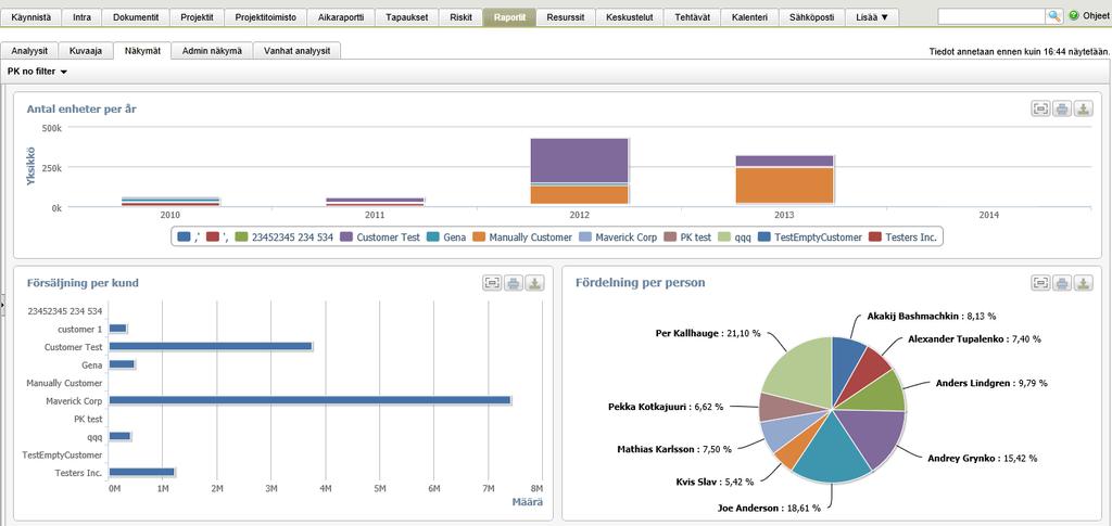 Näkymät (dashboard) Hallinnoija voi joustavasti luoda projektien tiedoista raporttinäkymiä (dashboard).