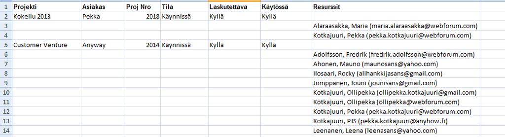 Käyttäjät ja muut resurssit näkyvät erillisessä sarakkeessa kuten muutkin kentät, mutta jokaiselle resurssille on varattu oma rivinsä projektissa.