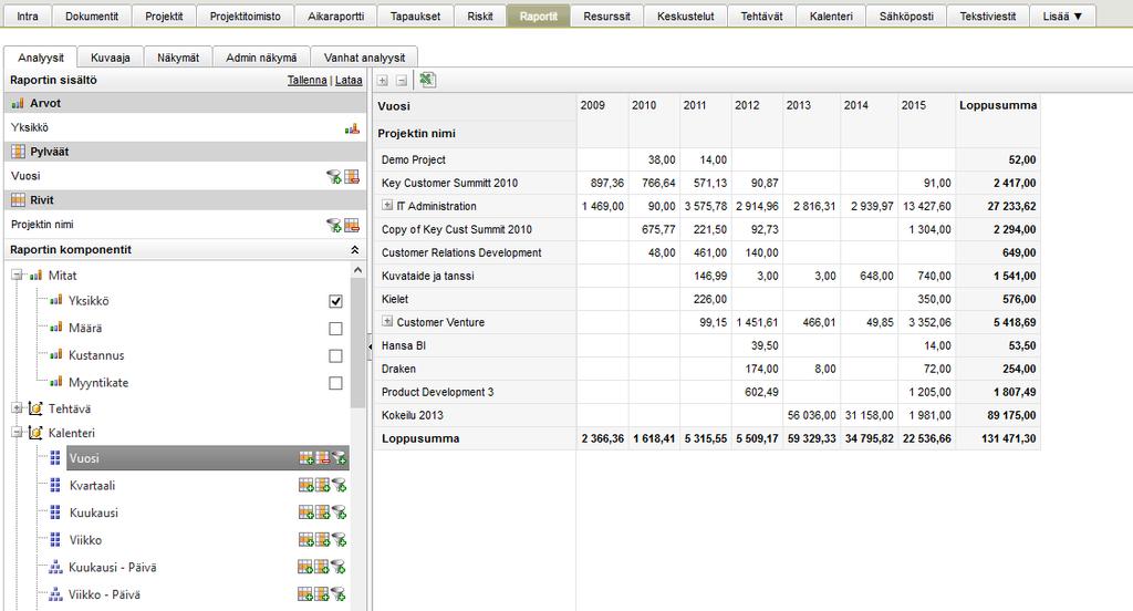 Raportit Projectissa on joustava raportointisysteemi, jonka avulla voit luoda käytännössä sellaisia raportteja kuin haluat. Raportointitoiminto on kuvattu tarkemmin Edistyneet raportit liitteessä.