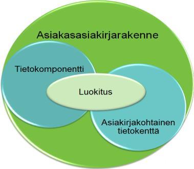 Asiakasasiakirjarakenteen osat Hyvä tietää: Jokaisesta asiakasasiakirjarakenteen tietokentästä on kuvattu samat ominaisuudet, kuten esimerkiksi tiedon esitysmuoto ja tietokentän pakollisuus.