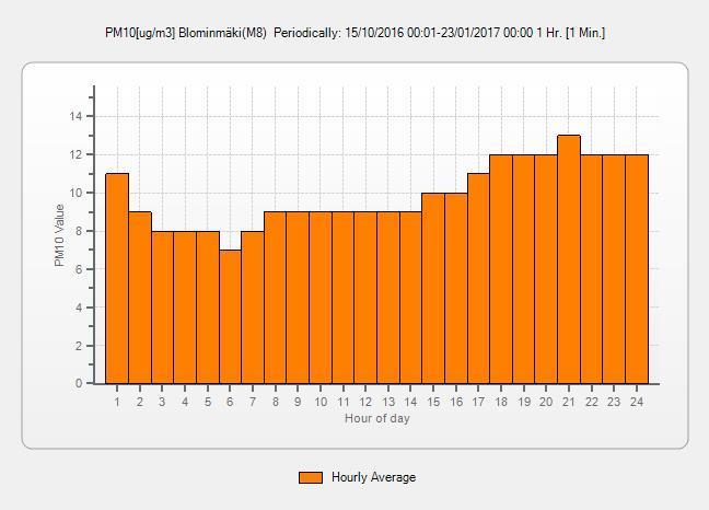 2.3 Pitoisuuksien ajallinen vaihtelu Blominmäessä pitoisuudet vaihtelivat vuorokaudenajoittain. Suurimmat pitoisuudet mitattiin yleisimmin ilta-yöaikaan.