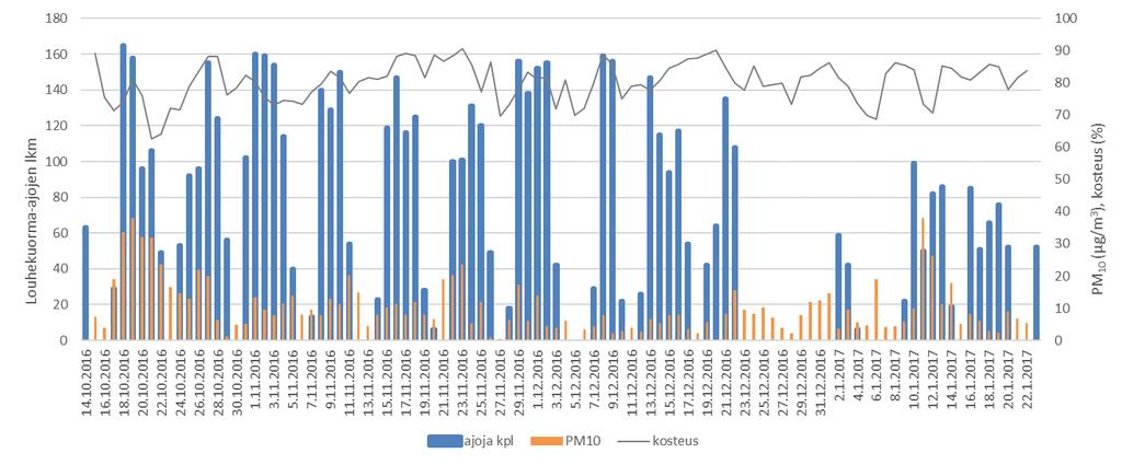 3 Yhteenveto ja johtopäätökset Mittauksen tarkoituksena oli selvittää louheen kuljetuksesta aiheutuneiden päästöjen vaikutuksia hiukkaspitoisuuksiin lähimmissä häiriintyvissä kohteissa.