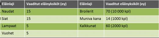 5. Sitoumukseen vaadittavat vähimmäiseläinmäärät Eläinten hyvinvointikorvauksen hakijalla on oltava hallinnassaan keskimäärin vuoden aikana vähintään taulukon 1 mukainen eläinmäärä sitoumukseen