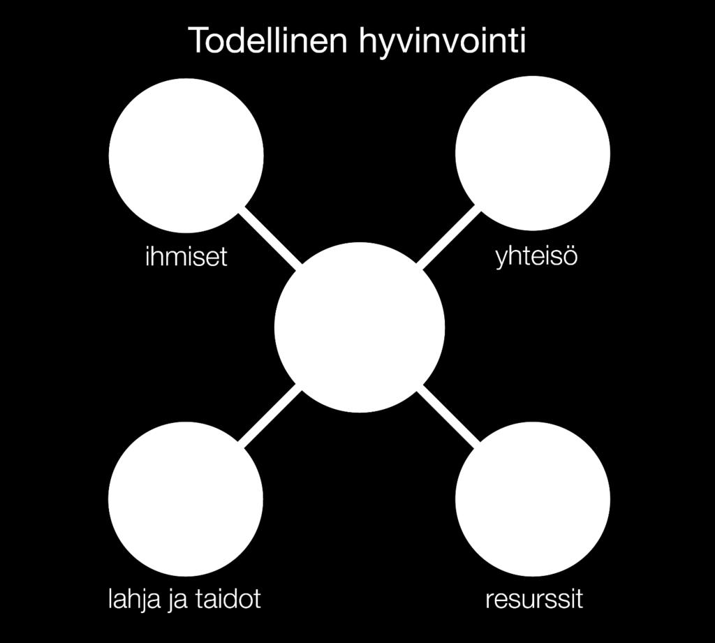 Päämäärä = hyvä elämä Hyvinvoinnin osa-alueet ihmiset & ihmissuhteet yhteisö & ympäristön saavutettavuus lahjat ja taidot = vahvuudet käytettävissä