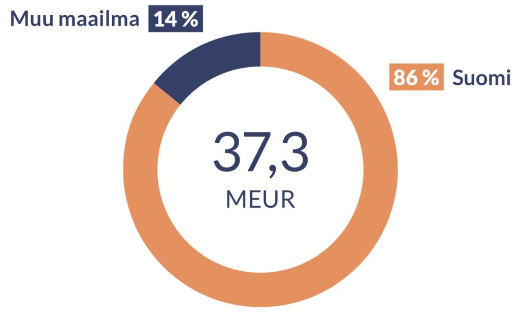 Pro forma