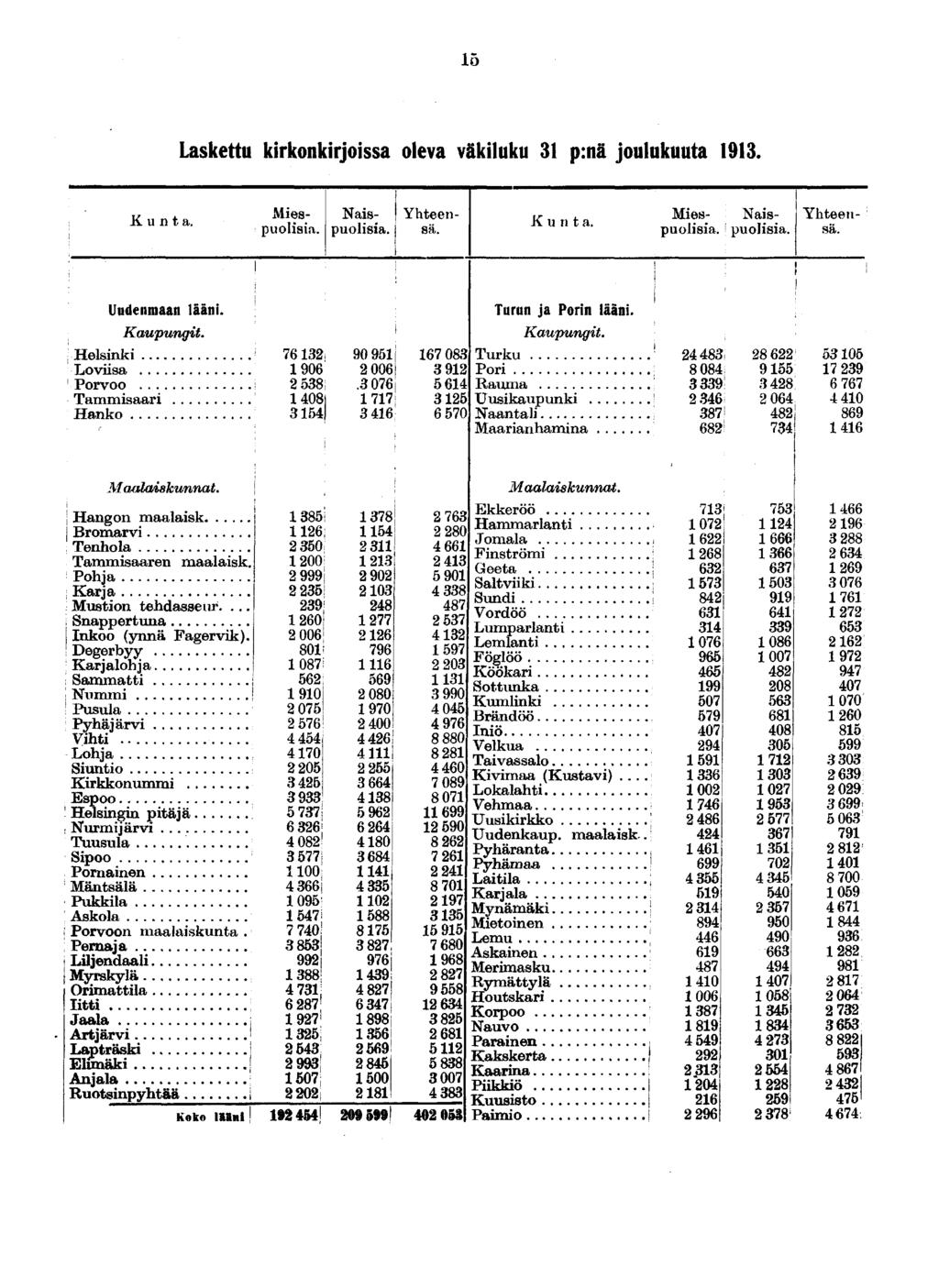 15 Laskettu kirkonkirjoissa oleva väkiluku 31 p:nä joulukuuta 1913. Kunta. K u n t a. Miespuolisia. Naispuolisia. Mies- Naispuolisia. puolisia. Yhteen- Uudenmaan lääni.