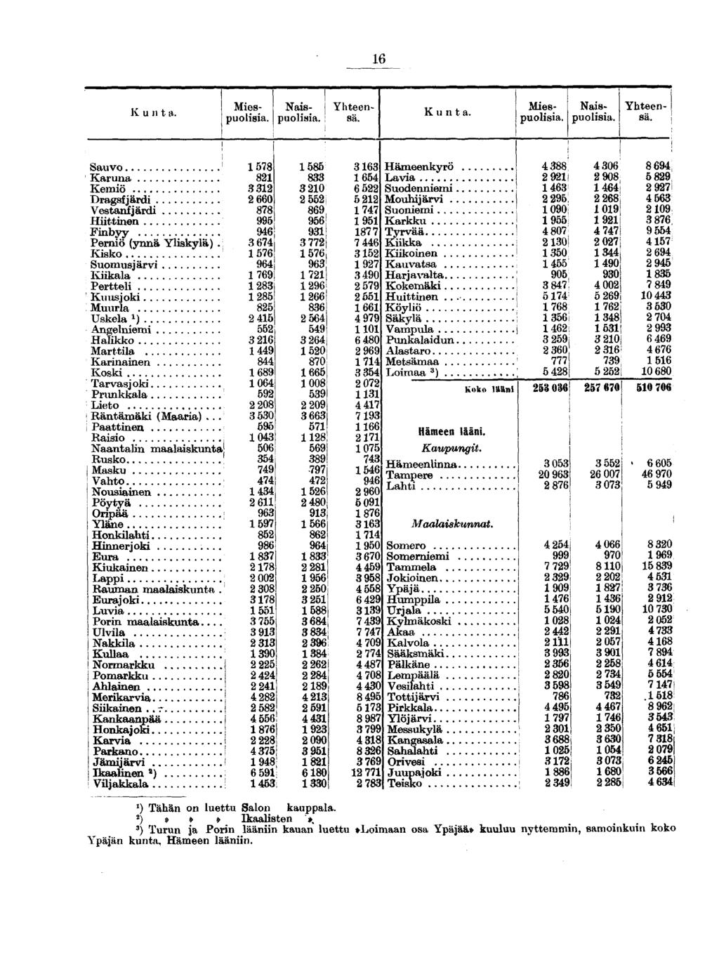 16 Kuut a. Kunta. Miespuolisia. Yhteen- Naispuolisia. Miespuolisia. Naispuolisia. Sauvo Karuna Kemiö Dragsfjärdi Vestanfjärdi Hiittinen Finbyy Perniö (ynnä Yliskyla).