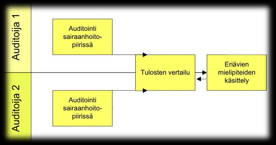 Perustuu käynnillä potilastietojärjestelmiin tallennettujen tietojen