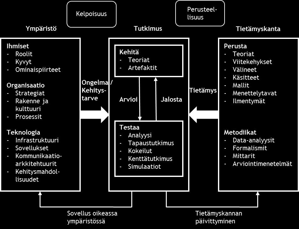 Kelpoisuuden arvioinnin prosessi (Relevance Cycle) tehdään Ympäristöstä saatujen vaatimusten sekä tietämyskannassa olevien määritysten perusteella.
