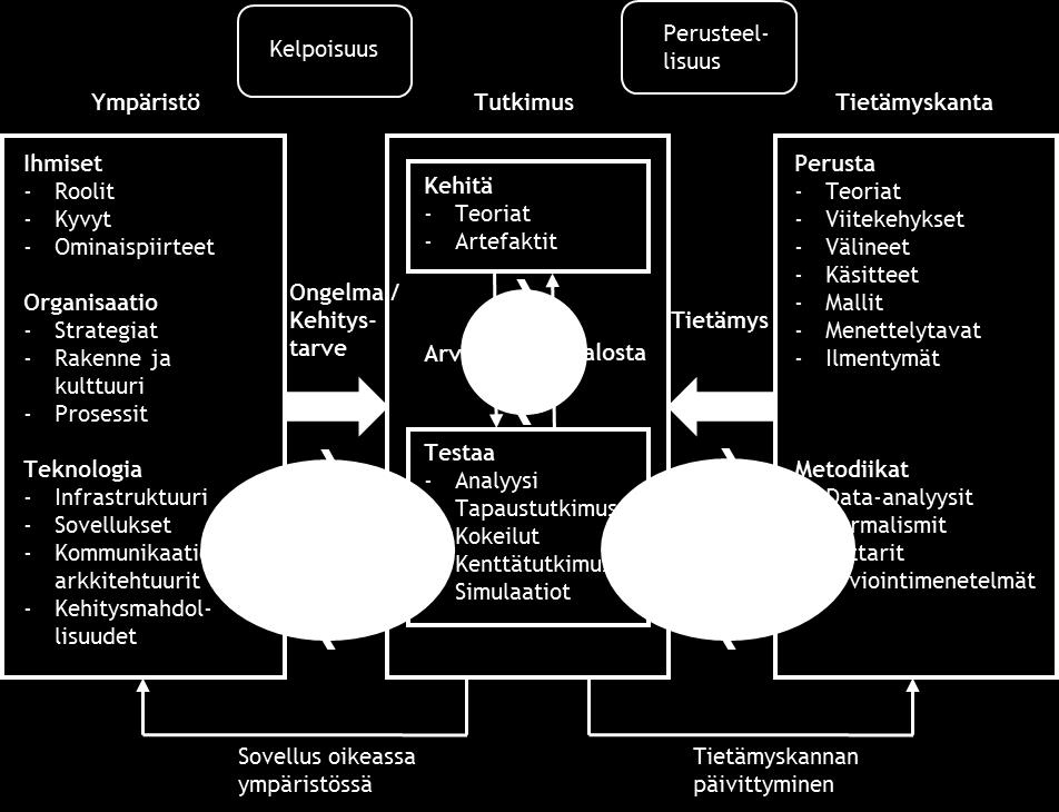 Kehitys-testaus prosessia toistetaan niin kauan, kunnes tutkimuksen lopputuloksena syntyvä artefakti täyttää sille asetetut vaatimukset ja suunnittelulle sekä arvioinnille annetut kriteerit.