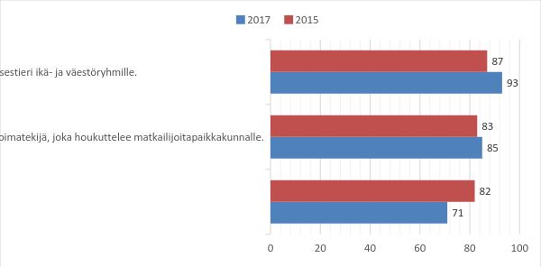 31 Kuvio 9: Kulttuuripalveluihin liittyviä mielipiteitä (Akavan Erityisalat EA Ry 2017, 5) Kulttuuripalvelujen merkityksen muutoksia edelliseen tutkimukseen verrattaessa voidaan todeta niiden