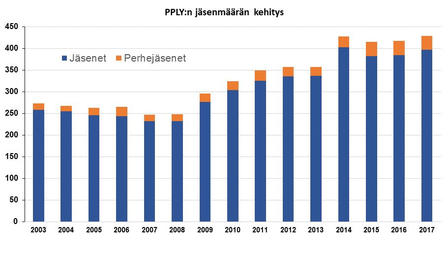 POHJOIS-POHJANMAAN LINTUTIETEELLISEN YHDISTYKSEN TOIMINTAKERTOMUS VUODELTA 2017 Vuosi 2017 oli PPLY:n 44. toimintavuosi.