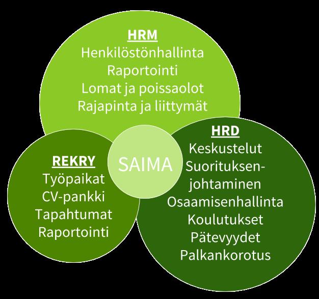 Saima sisältää kaikki tarvitsemasi palvelut henkilöstön elinkaaren hallintaan. Sovellus koostuu kolmesta osa-alueesta: HRM, HRD ja REKRY, joista voitte valita teille sopivat moduulit käyttöönne.