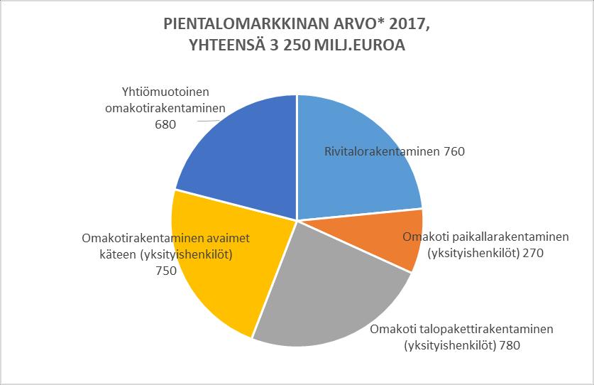 Hirsitaloteollisuuden markkinat kokonaisuudessaan oli kotimaassa v. 2017 n.