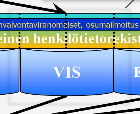 zoom Yhteinen henkilötietorekisteri Lyhytaikaisiin viisumeihin liittyvät henkilöllisyydet Pitkäaikaisiin viisumeihin & oleskelulupiin liittyvät henkilöllisyydet Eurooppalainen hakuportaali VIS