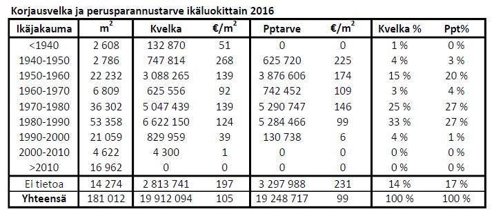 13 valmistunut 1980 1990-luvuilla, lukumäärällisesti reilu neljännes, pinta-alassa 29 %.