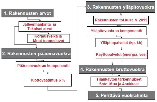 17 - poisto/korjausvastike - korko - maanvuokra (Isoniemi 2016, 6).