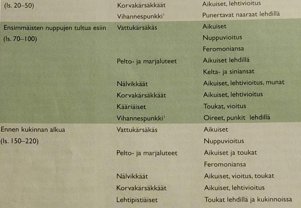 Lämpösumma Hyönteiset aktivoituvat, kun tietyt lämpösummarajat saavutetaan Ilmaston lämpenemisen vaikutus?