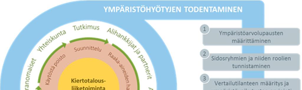 Kiertotalouden liiketoimintamallien ympäristöarvot