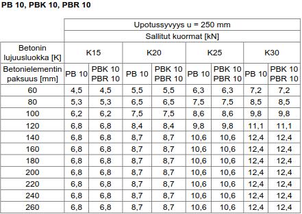 Liite 5 1/4 PB-, PBK- ja PBR-nostolenkkien suurimmat sallitut kuormat valitulla upotussyvyydellä Taulukoissa on esitetty nostolenkkien suurimmat sallitut kuormat valitulla elementin paksuudella,