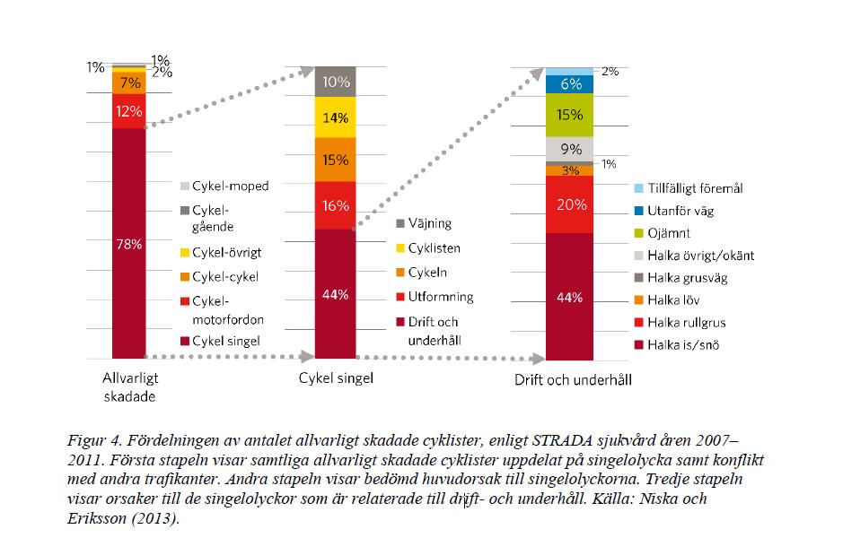 Yksittäisonnettomuuksien syyt Ruotsissa - terveydenhuollon data